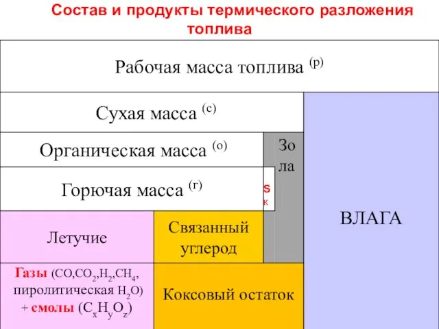 Состав и продукты термического разложения топлива