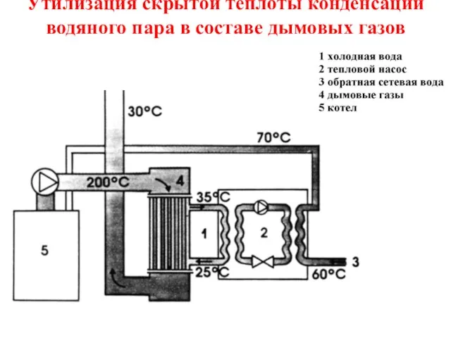 Утилизация скрытой теплоты конденсации водяного пара в составе дымовых газов