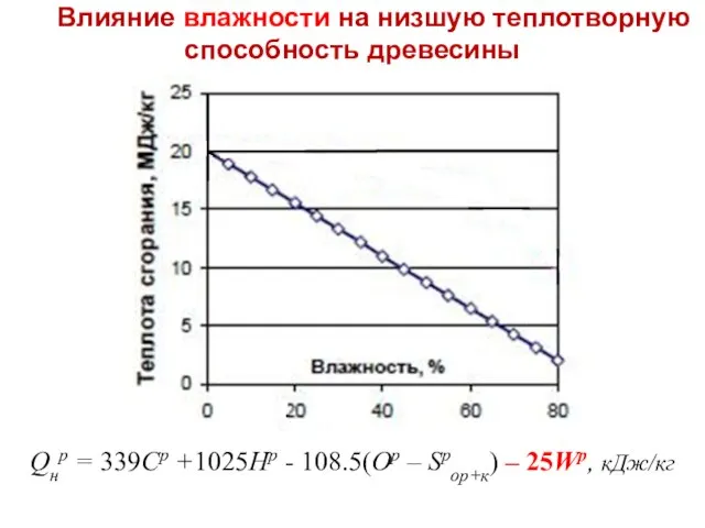 Влияние влажности на низшую теплотворную способность древесины Qнр = 339Cр +1025Hр
