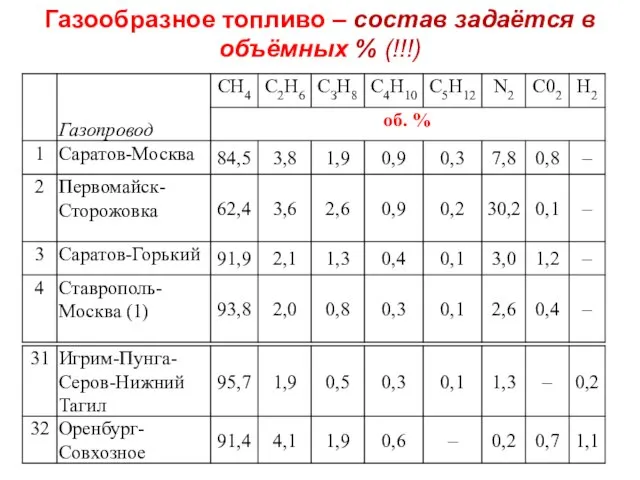 Газообразное топливо – состав задаётся в объёмных % (!!!)