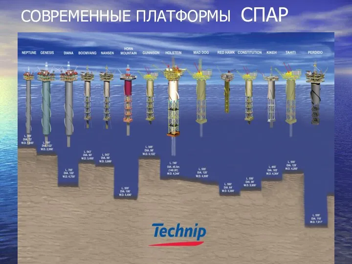 СОВРЕМЕННЫЕ ПЛАТФОРМЫ СПАР