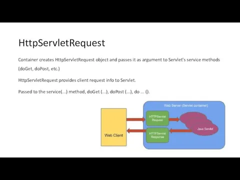 HttpServletRequest Container creates HttpServletRequest object and passes it as argument to