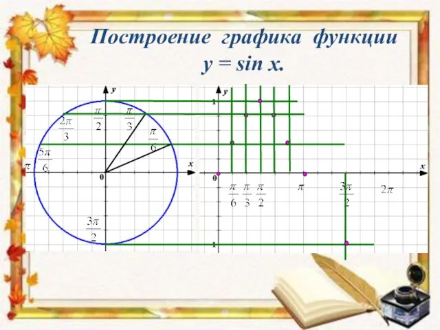 Построение графика функции y = sin x.