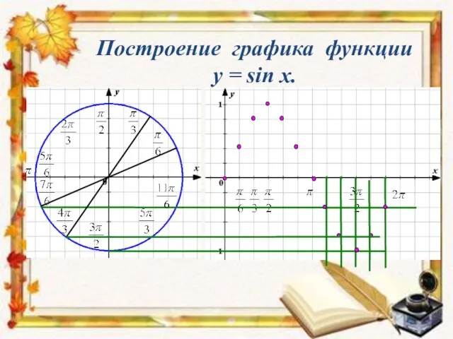 Построение графика функции y = sin x.