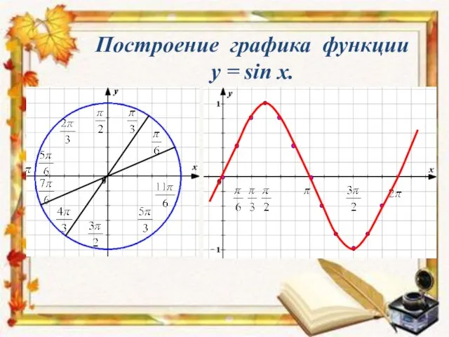 Построение графика функции y = sin x.