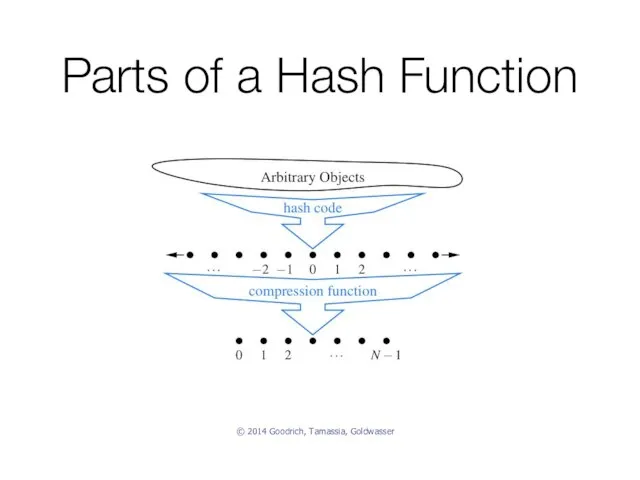 Parts of a Hash Function © 2014 Goodrich, Tamassia, Goldwasser