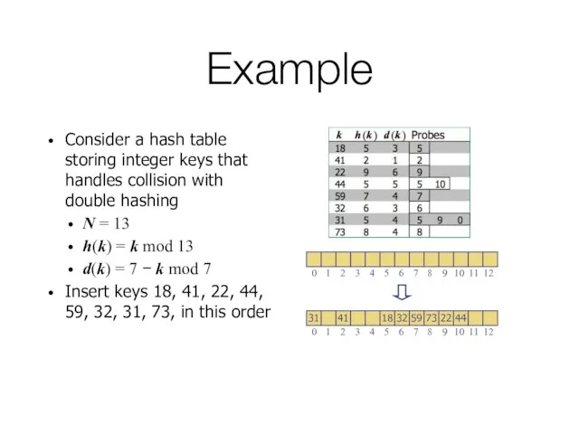 Example Consider a hash table storing integer keys that handles collision