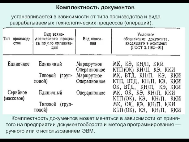 Комплектность документов устанавливается в зависимости от типа производства и вида разрабатываемых