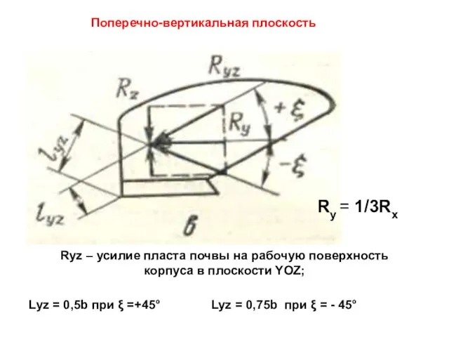 Поперечно-вертикальная плоскость Ryz – усилие пласта почвы на рабочую поверхность корпуса