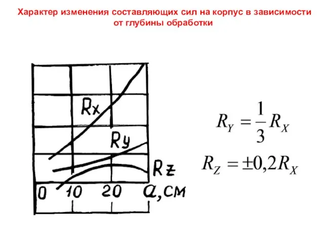 Характер изменения составляющих сил на корпус в зависимости от глубины обработки