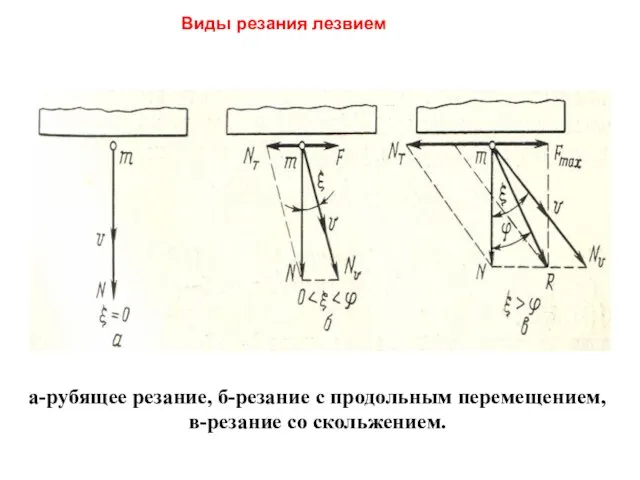 а-рубящее резание, б-резание с продольным перемещением, в-резание со скольжением. Виды резания лезвием