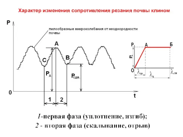 Характер изменения сопротивления резания почвы клином