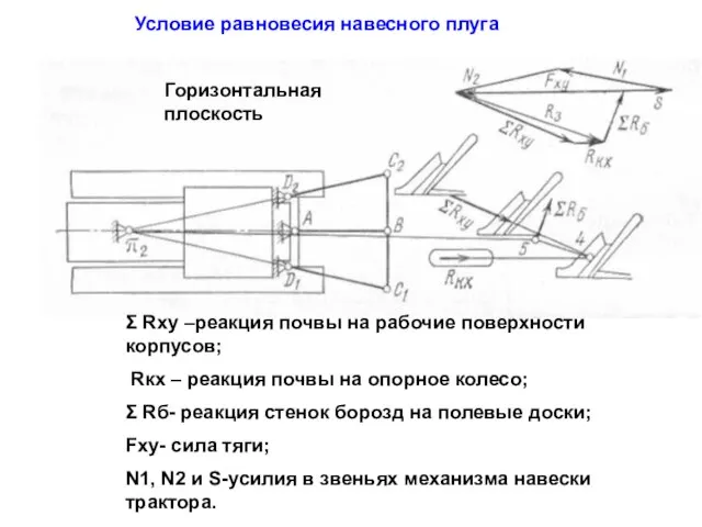 Горизонтальная плоскость Σ Rху –реакция почвы на рабочие поверхности корпусов; Rкх