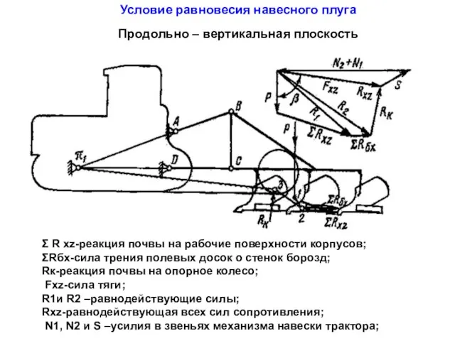 Условие равновесия навесного плуга Продольно – вертикальная плоскость Σ R хz-реакция
