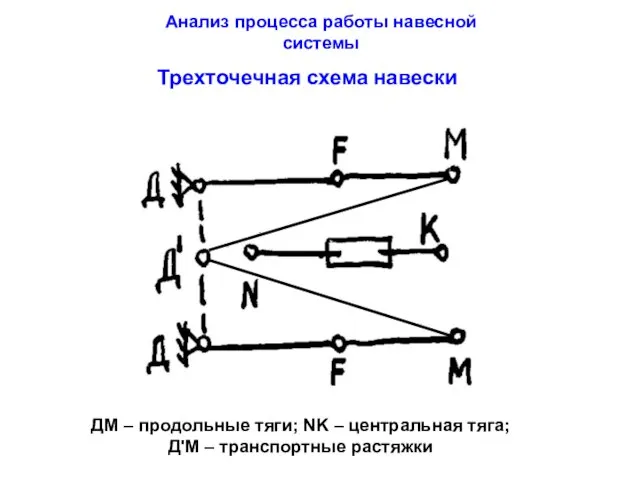 Трехточечная схема навески Анализ процесса работы навесной системы ДМ – продольные