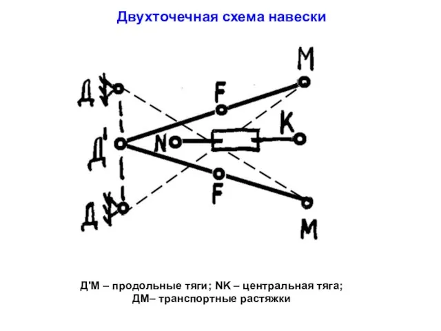 Двухточечная схема навески ДʹМ – продольные тяги; NK – центральная тяга; ДМ– транспортные растяжки