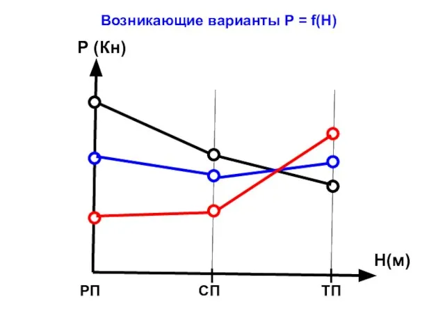 РП СП ТП Н(м) Р (Кн) Возникающие варианты Р = f(H)