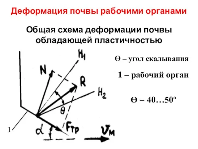 Деформация почвы рабочими органами Общая схема деформации почвы обладающей пластичностью Ɵ