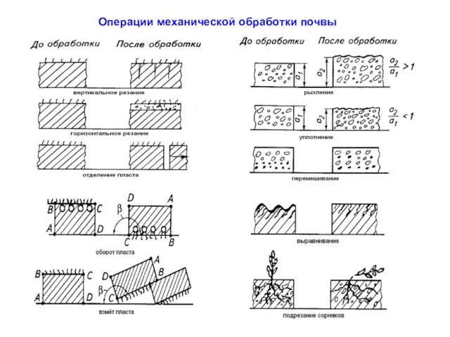 Операции механической обработки почвы