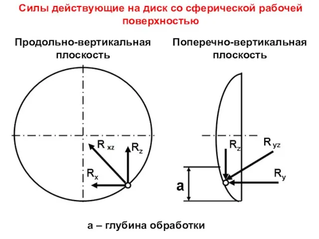 Продольно-вертикальная плоскость Поперечно-вертикальная плоскость а – глубина обработки Силы действующие на диск со сферической рабочей поверхностью