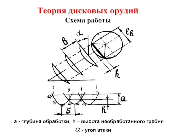 а - глубина обработки; h – высота необработанного гребня - угол атаки