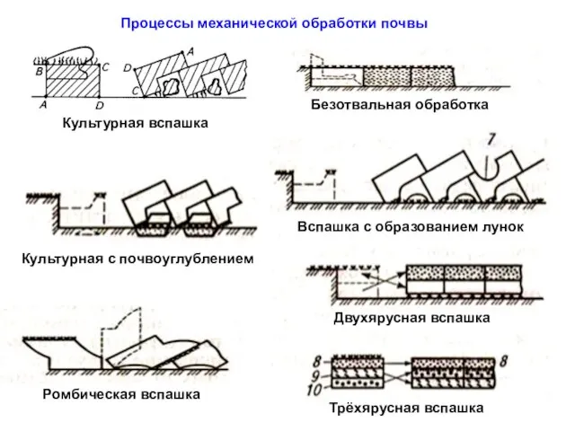 Культурная вспашка Ромбическая вспашка Безотвальная обработка Вспашка с поделкой лунок Культурная