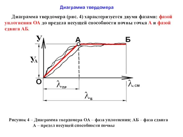 Диаграмма твердомера (рис. 4) характеризуется двумя фазами: фазой уплотнения ОА до