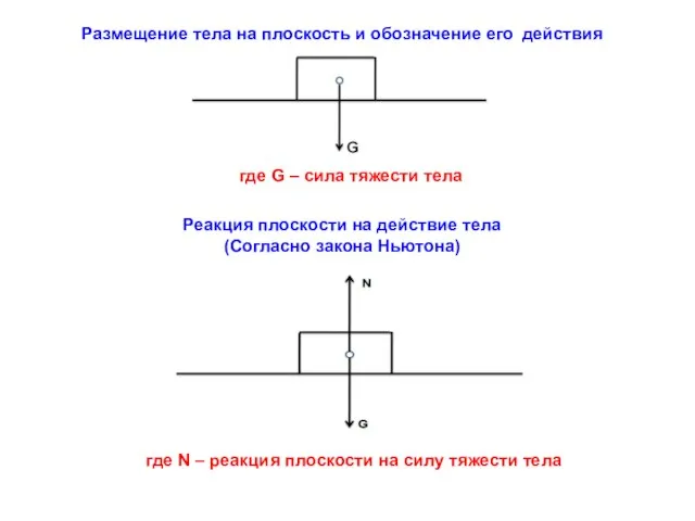 где G – сила тяжести тела Размещение тела на плоскость и