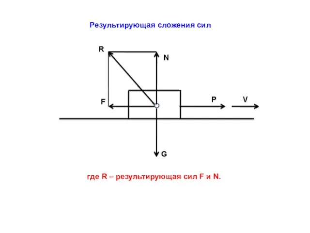 где R – результирующая сил F и N. Результирующая сложения сил