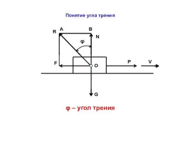 Понятие угла трения φ – угол трения