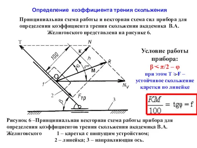 Принципиальная схема работы и векторная схема сил прибора для определения коэффициента