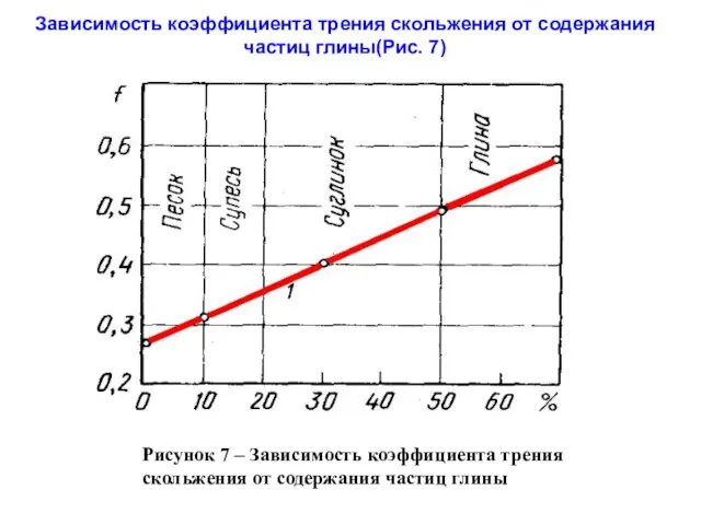 Рисунок 7 – Зависимость коэффициента трения скольжения от содержания частиц глины