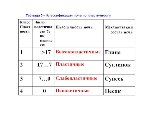 Таблица 5 – Классификация почв по пластичности