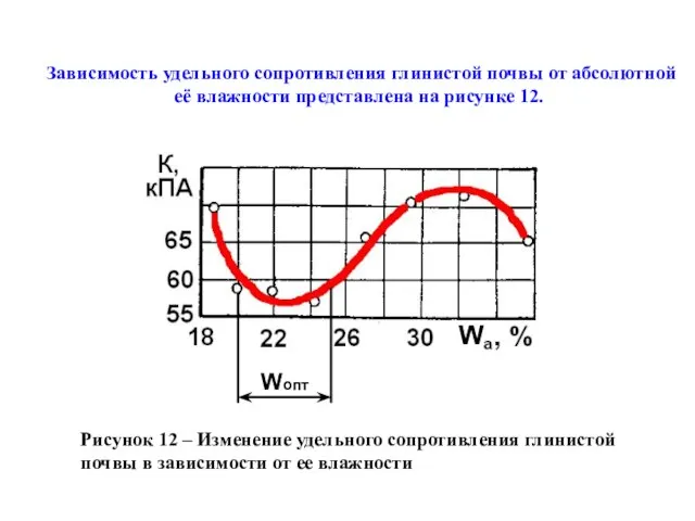 Зависимость удельного сопротивления глинистой почвы от абсолютной её влажности представлена на