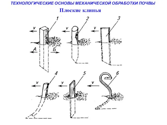 ТЕХНОЛОГИЧЕСКИЕ ОСНОВЫ МЕХАНИЧЕСКОЙ ОБРАБОТКИ ПОЧВЫ Плоские клинья