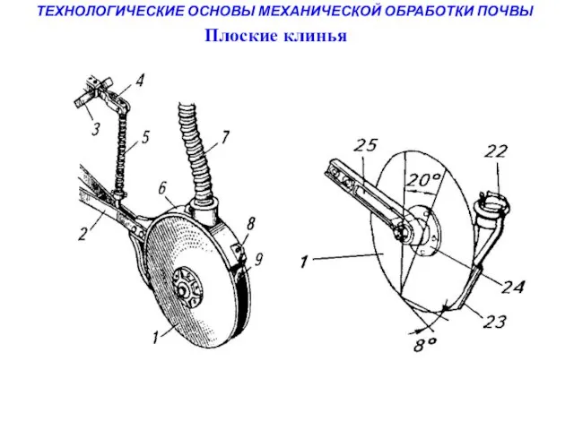 ТЕХНОЛОГИЧЕСКИЕ ОСНОВЫ МЕХАНИЧЕСКОЙ ОБРАБОТКИ ПОЧВЫ Плоские клинья