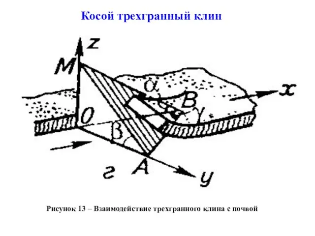 Рисунок 13 – Взаимодействие трехгранного клина с почвой Косой трехгранный клин