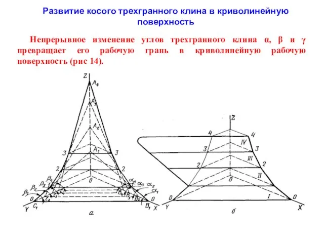 Непрерывное изменение углов трехгранного клина α, β и γ превращает его