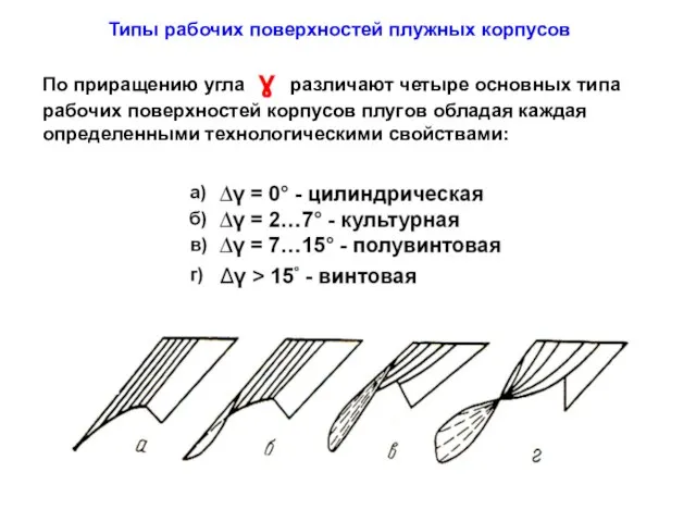 По приращению угла ɣ различают четыре основных типа рабочих поверхностей корпусов