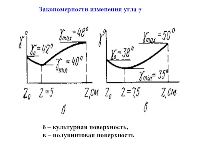 б – культурная поверхность, в – полувинтовая поверхность Закономерности изменения угла γ