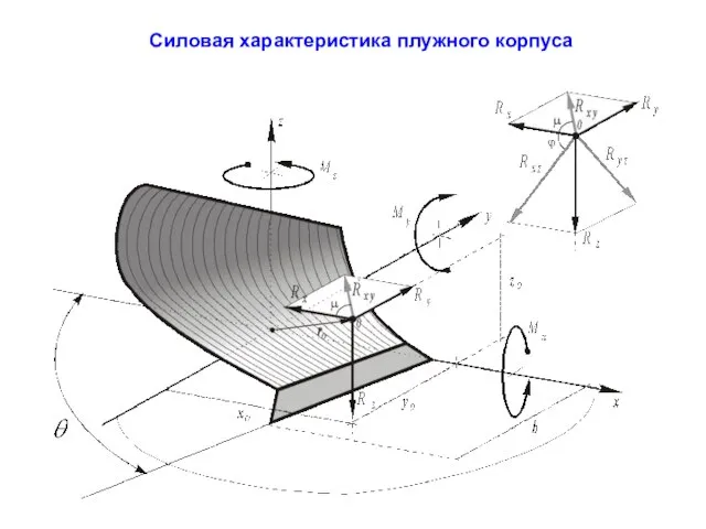 Силовая характеристика плужного корпуса