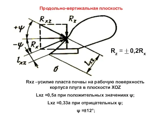 Продольно-вертикальная плоскость Rхz –усилие пласта почвы на рабочую поверхность корпуса плуга