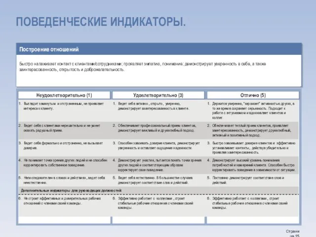 ПОВЕДЕНЧЕСКИЕ ИНДИКАТОРЫ. Неудовлетворительно (1) Отлично (5) Удовлетворительно (3)