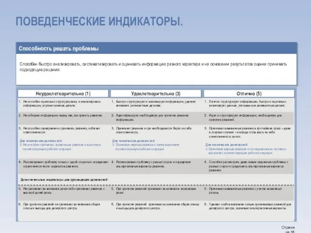 ПОВЕДЕНЧЕСКИЕ ИНДИКАТОРЫ. Неудовлетворительно (1) Отлично (5) Удовлетворительно (3)