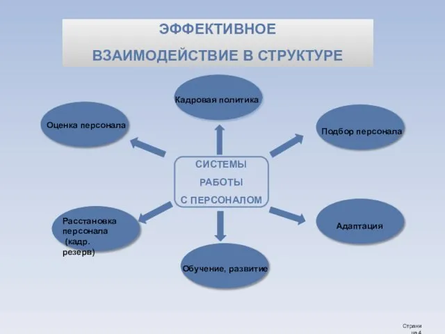 ЭФФЕКТИВНОЕ ВЗАИМОДЕЙСТВИЕ В СТРУКТУРЕ СИСТЕМЫ РАБОТЫ С ПЕРСОНАЛОМ Кадровая политика Подбор