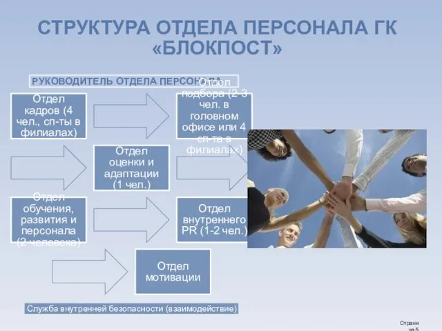 СТРУКТУРА ОТДЕЛА ПЕРСОНАЛА ГК «БЛОКПОСТ» РУКОВОДИТЕЛЬ ОТДЕЛА ПЕРСОНАЛА Отдел кадров (4