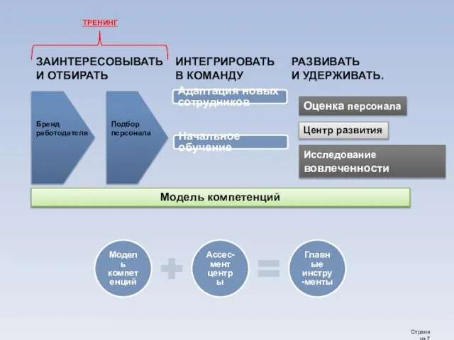 ЗАИНТЕРЕСОВЫВАТЬ И ОТБИРАТЬ ИНТЕГРИРОВАТЬ В КОМАНДУ ТРЕНИНГ РАЗВИВАТЬ И УДЕРЖИВАТЬ. Модель