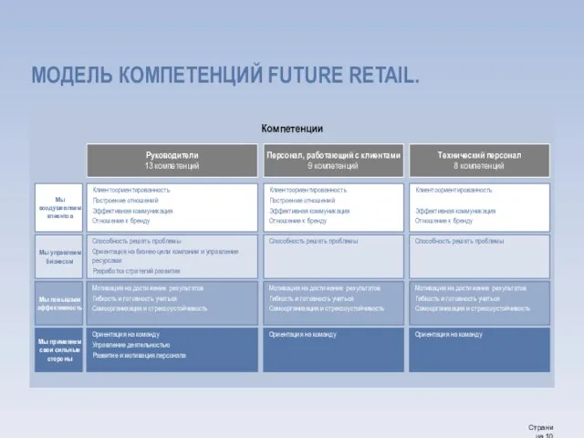 Компетенции Клиентоориентированность Построение отношений Эффективная коммуникация Отношение к бренду Мы воодушевляем