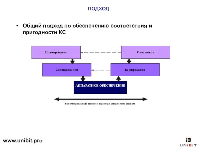 ПОДХОД Общий подход по обеспечению соответствия и пригодности КС www.unibit.pro