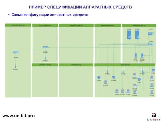 ПРИМЕР СПЕЦИФИКАЦИИ АППАРАТНЫХ СРЕДСТВ Схема конфигурации аппаратных средств: www.unibit.pro